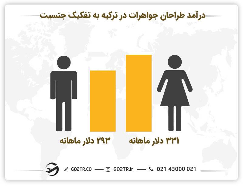 درآمد طراحان جواهرات در ترکیه به تفکیک جنسیت