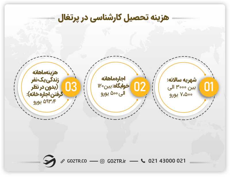 هزینه تحصیل کارشناسی در پرتغال