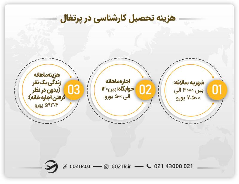 هزینه تحصیل کارشناسی در پرتغال