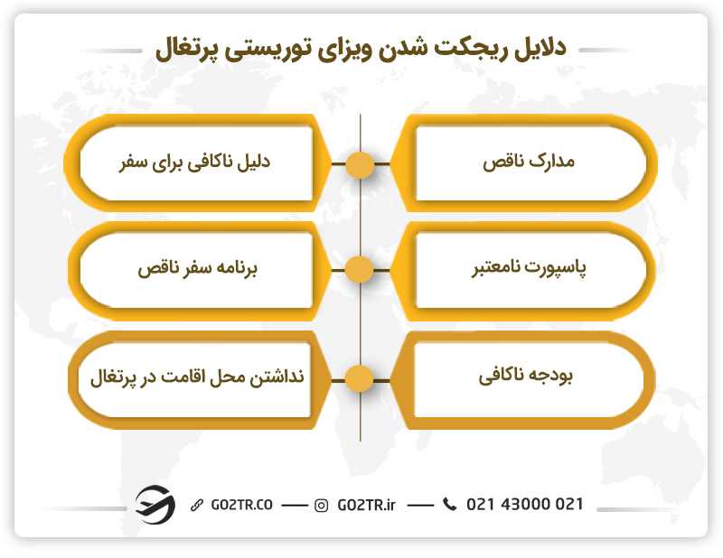دلایل ریجکت شدن ویزای توریستی پرتغال