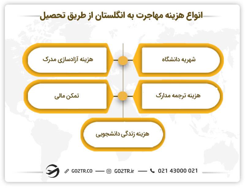 هزینه مهاجرت به انگلستان از طریق تحصیل