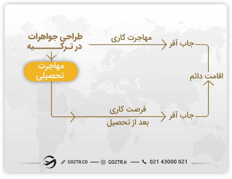 بهترین روش ها برای مهاجرت طراحان جواهرات در ترکیه