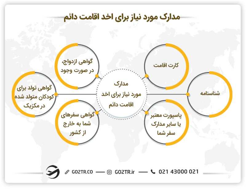 مدارک مورد نیاز اخذ اقامت دائم مکزیک