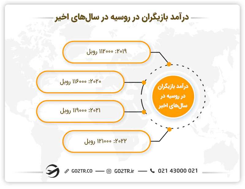 درآمد بازیگری در روسیه در سالهای اخیر