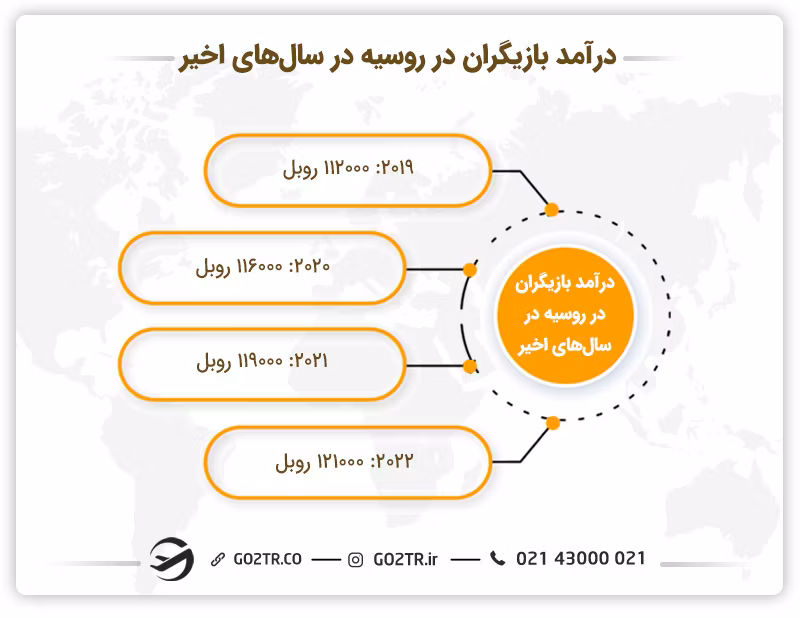 درآمد بازیگری در روسیه در سال‌های اخیر
