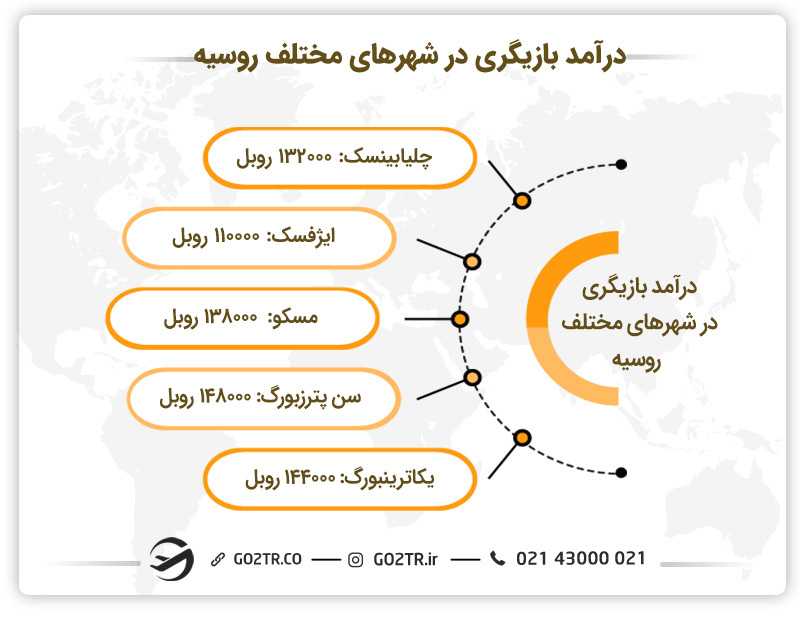 درامد بازیگری در روسیه و شهرهای مختلف آن