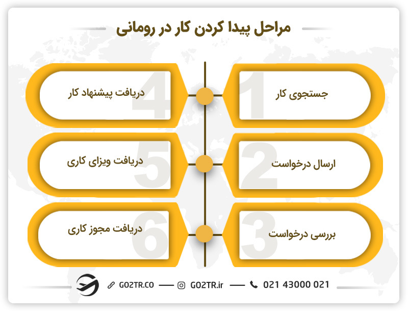 مراحل پیدا کردن کار در رومانی
