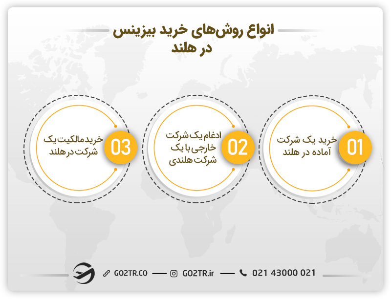 انواع روشهای خرید بیزینس در هلند