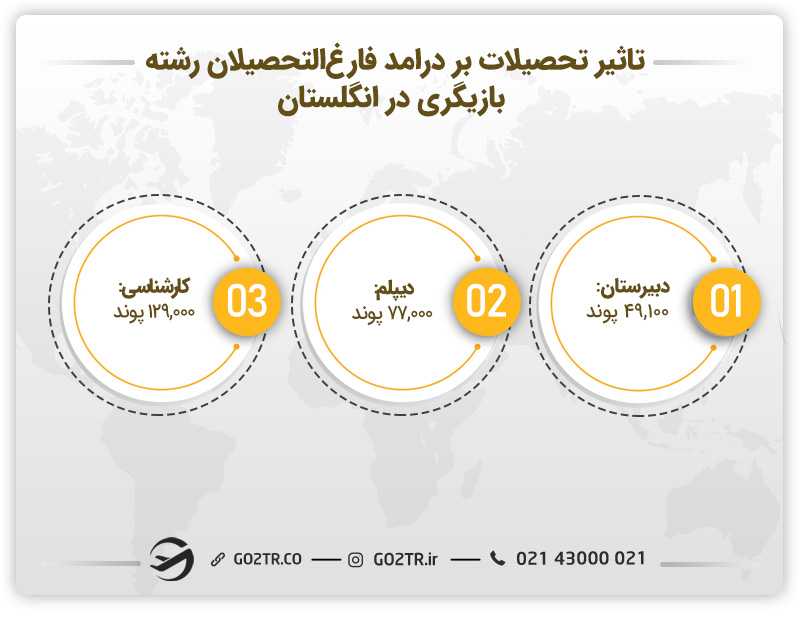 تاثیر تحصیلات بر درامد فارغ‌التحصیلان رشته بازیگری در انگلستان