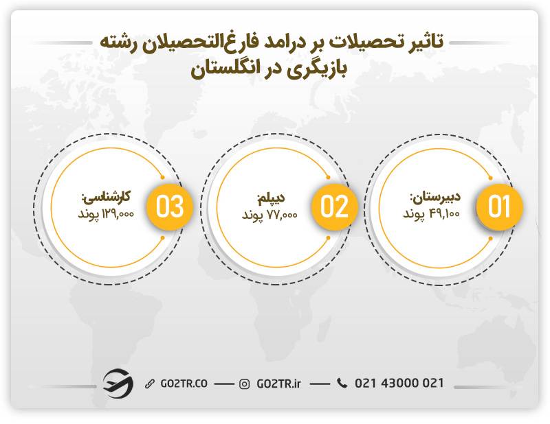 تاثیر تحصیلات بر درامد فارغ‌التحصیلان رشته بازیگری در انگلستان