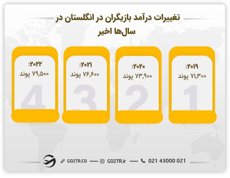 تغییرات درآمد بازیگری انگلستان در سال‌های اخیر