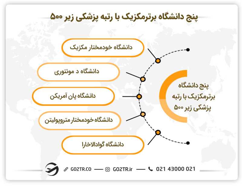 پنج دانشگاه برتر مکزیک با رتبه زیر 500
