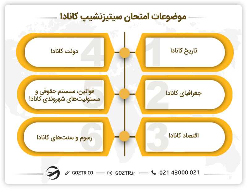 موضوعات امتحان سیتیزنشیپ کانادا