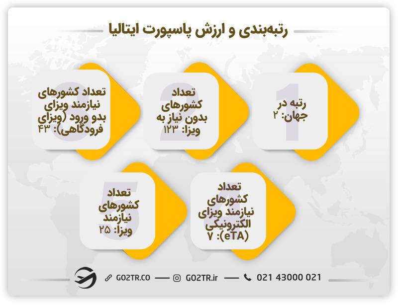 رتبه‌بندی و ارزش پاسپورت ایتالیا