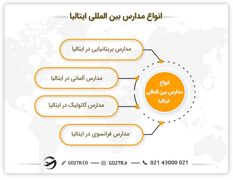 انواع مدارس بین المللی ایتالیا