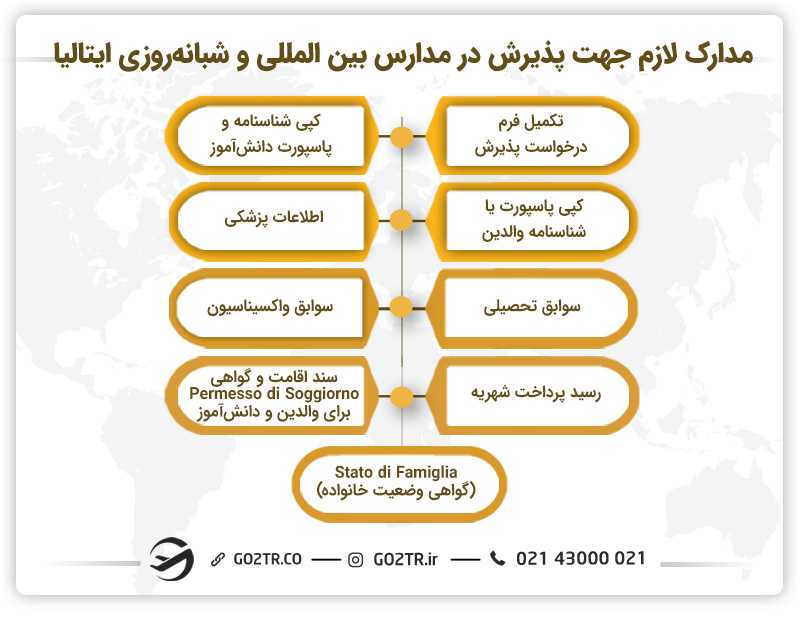 مدارک لازم جهت پذیرش در مدارس بین المللی ایتالیا