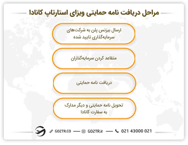 مراحل دریافت نامه حمایتی ویزای استارتاپ کانادا