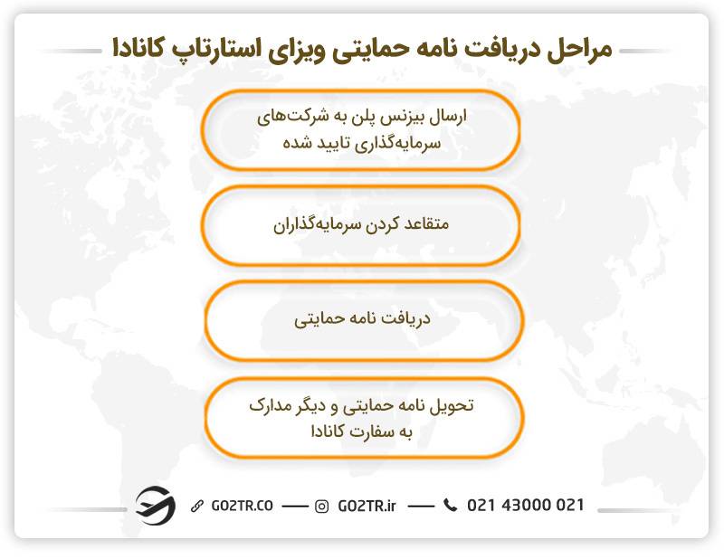 مراحل دریافت نامه حمایتی ویزای استارتاپ کانادا
