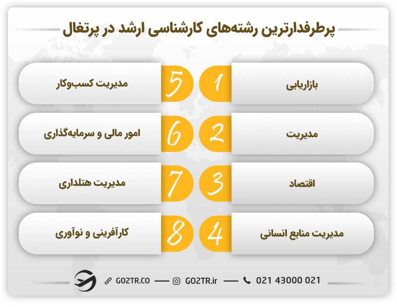 پرطرفردارترین رشتههای کارشناسی ارشد در پرتغال