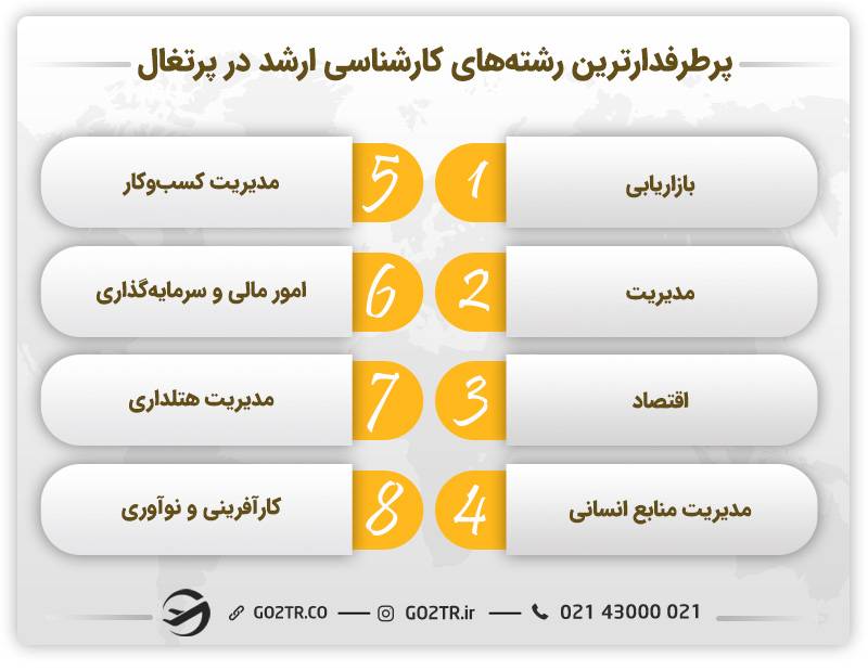 پرطرفردارترین رشته‌های کارشناسی ارشد در پرتغال