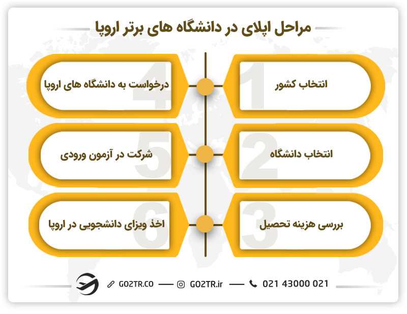 مراحل اپلای در دانشگاه های برتر اروپا