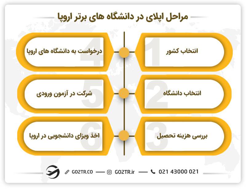 مراحل اپلای در دانشگاه های برتر اروپا 