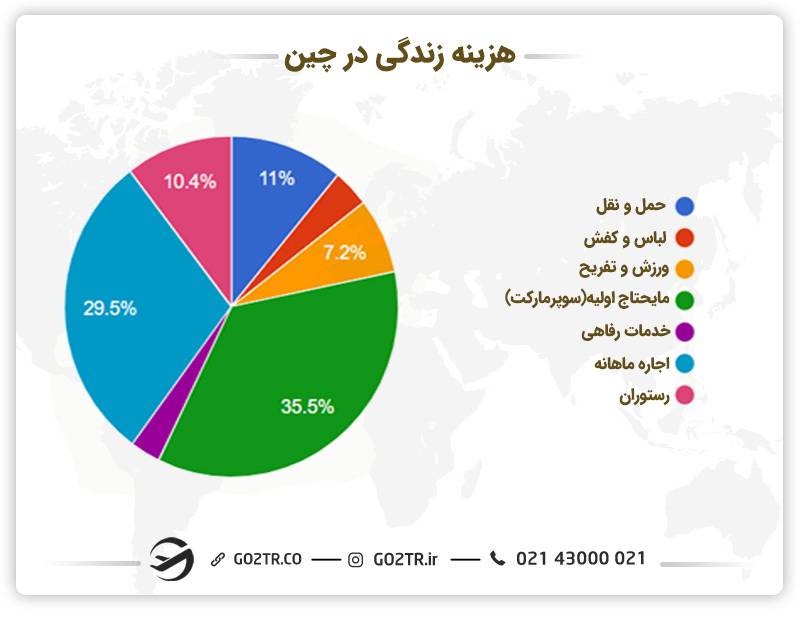 توزیع هزینه زندگی در چین