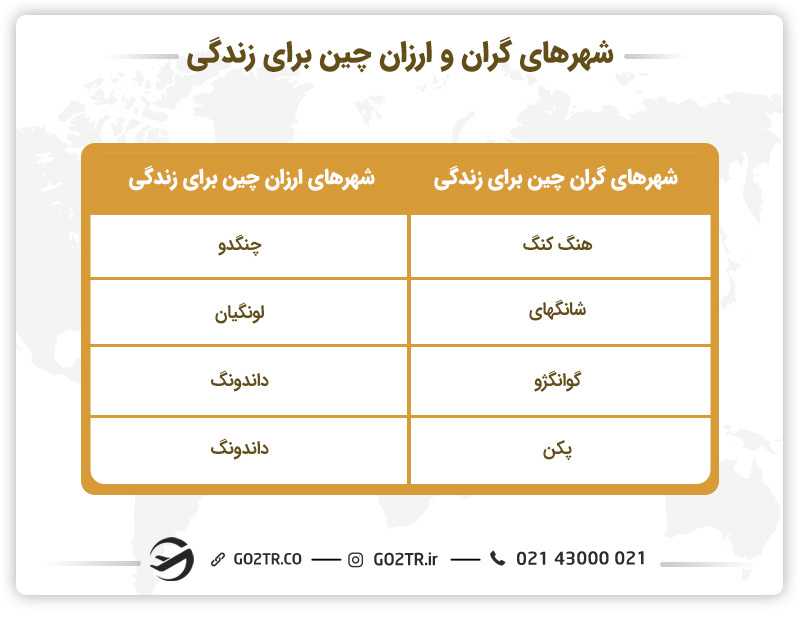 هزینه زندگی در چین در شهرهای مختلف