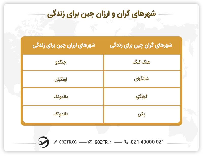 هزینه زندگی در چین در شهرهای مختلف