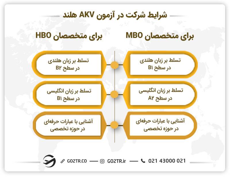 شرایط شرکت در آزمون AKV هلند
