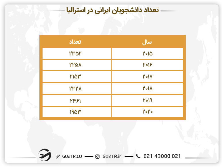 تعداد دانشجویان ایرانی در استرالیا