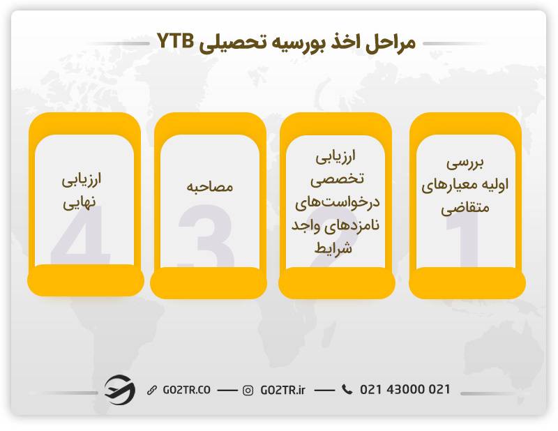 مراحل اخذ بورسیه YTB‌ ترکیه 