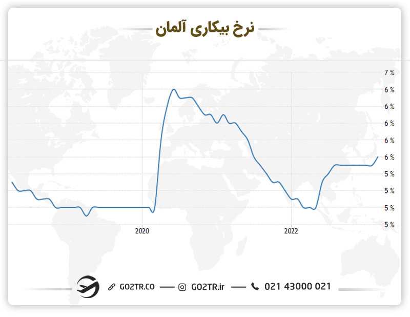 نرخ بیکاری در کشور آلمان - برنامه نویسی در آلمان