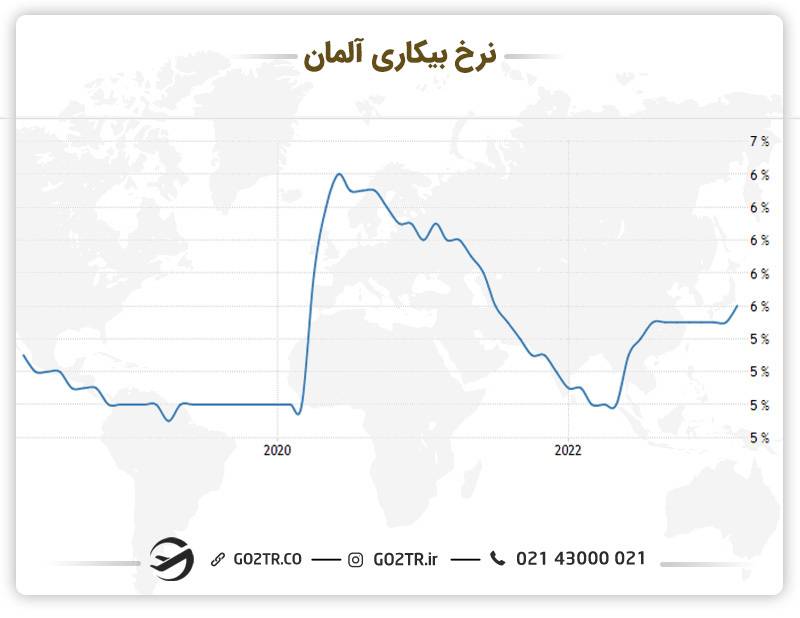 نرخ بیکاری در کشور آلمان - برنامه نویسی در آلمان