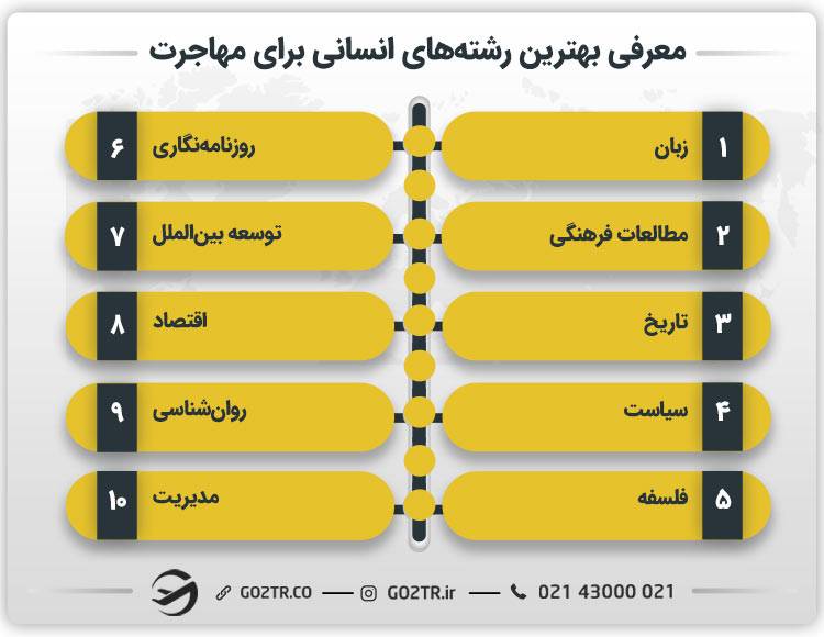 معرفی بهترین رشته‌های انسانی برای مهاجرت