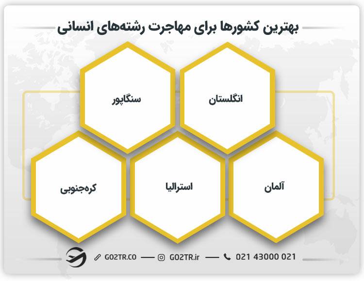 بهترین کشورها برای مهاجرت رشته‌های انسانی