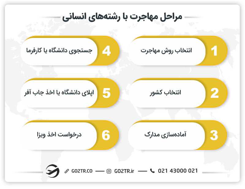 مراحل مهاجرت با رشتههای انسانی