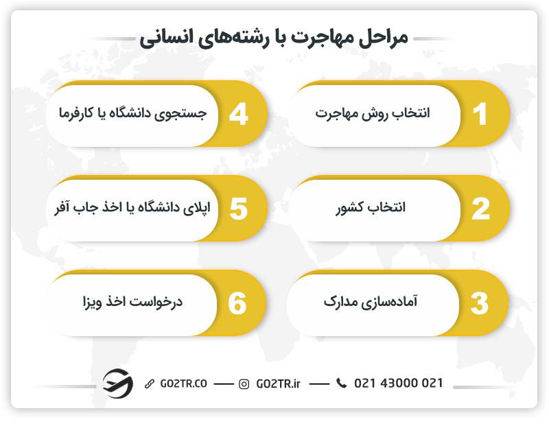 مراحل مهاجرت با رشته‌های انسانی