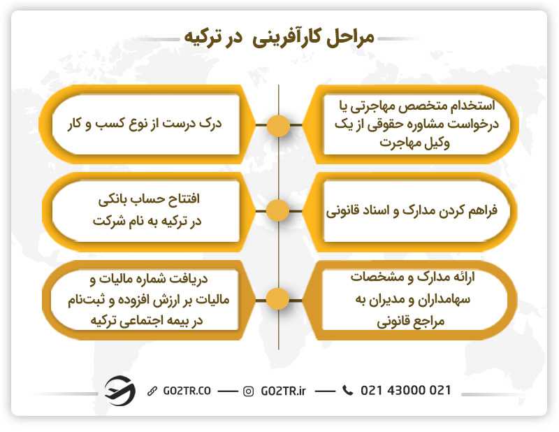 مراحل اصلی کارآفرینی در ترکیه