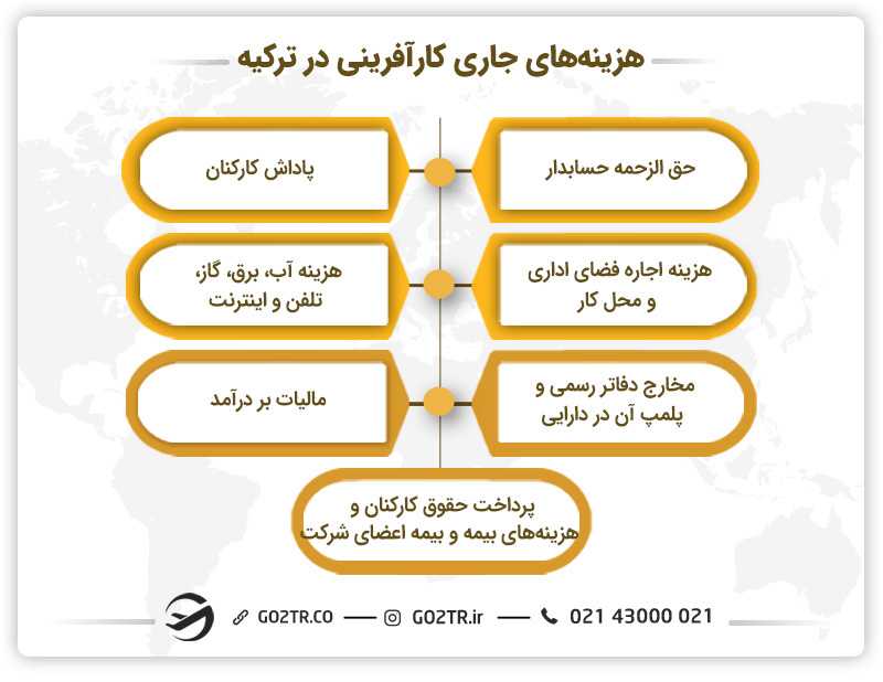 هزینه کارآفرینی در ترکیه