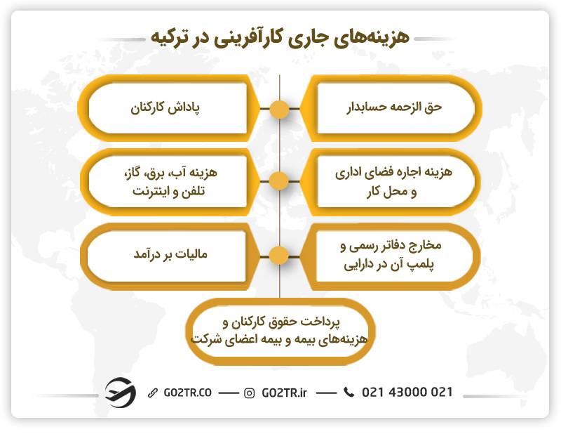 هزینه کارآفرینی در ترکیه