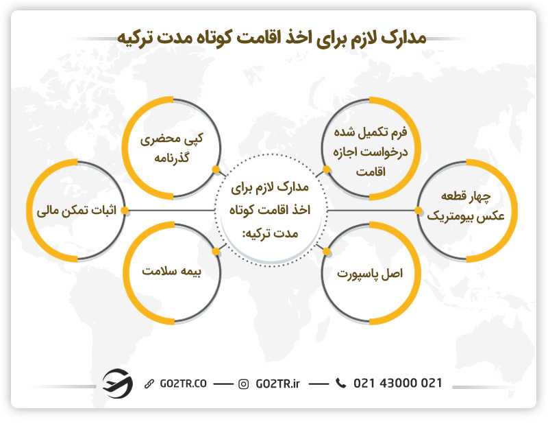 مدارک لازم برای اقامت پس از کارآفرینی در ترکیه