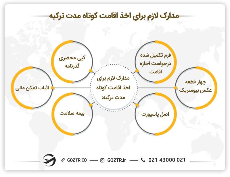مدارک لازم برای اقامت پس از کارآفرینی در ترکیه
