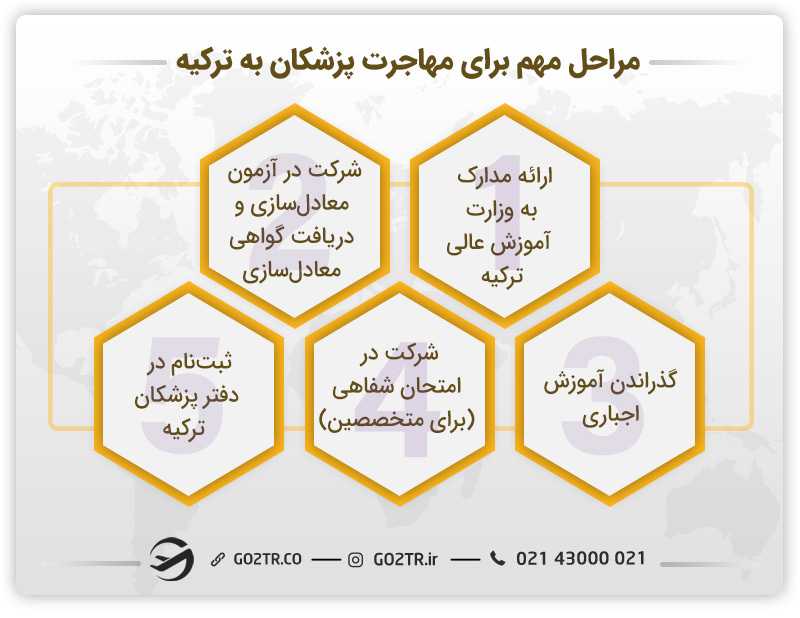 مراحل ضروری برای مهاجرت پزشکان به ترکیه