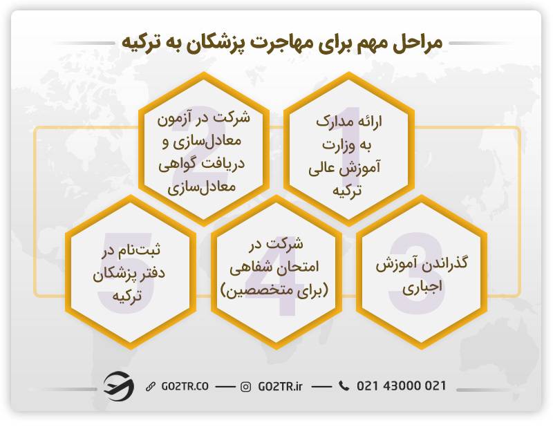 مراحل ضروری برای مهاجرت پزشکان به ترکیه