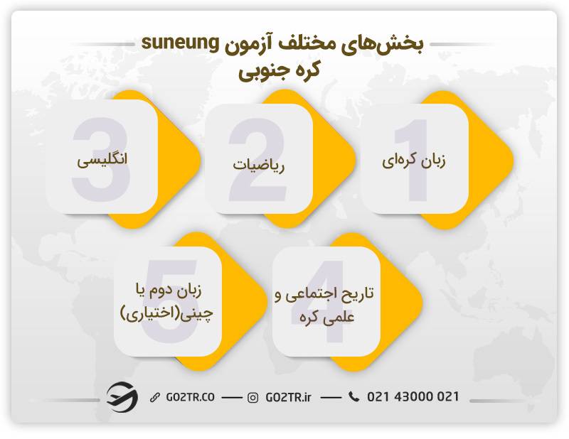 ساختار آزمون suneung