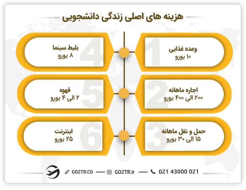 هزینههای اصلی زندگی دانشجویی یونان
