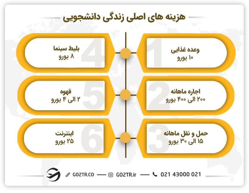هزینه‌های اصلی زندگی دانشجویی یونان