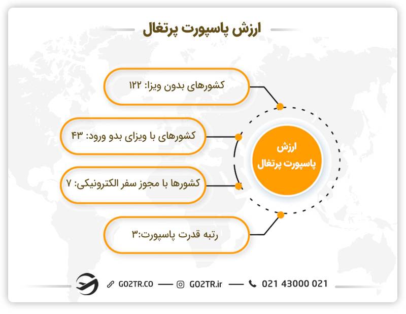 ارزش پاسپورت پرتغال