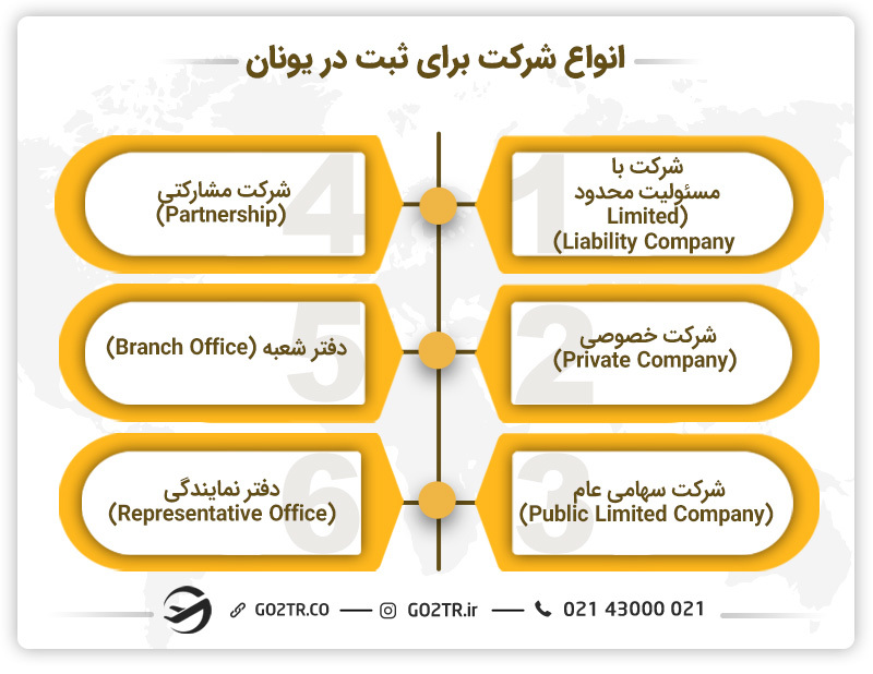 انواع شرکت های قابل ثبت در یونان
